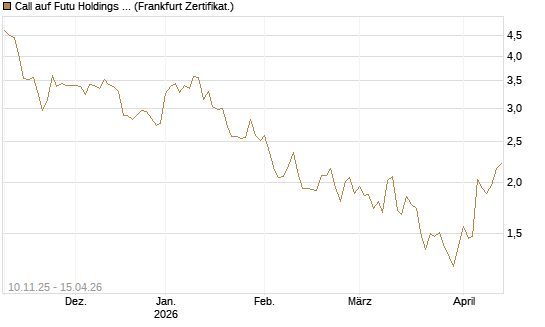 Call auf Futu Holdings ADR [UBS AG (London)] Chart