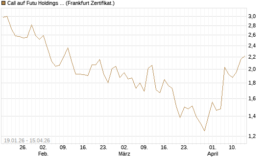 Call auf Futu Holdings ADR [UBS AG (London)] Chart