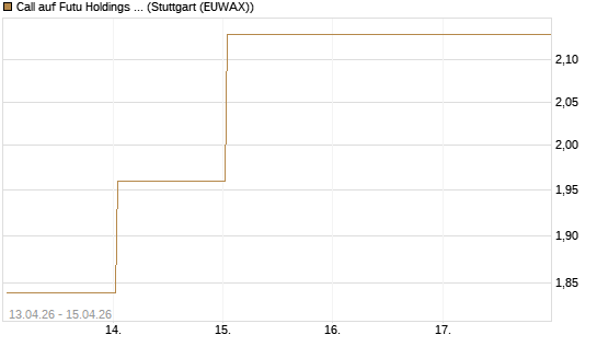 Call auf Futu Holdings ADR [UBS AG (London)] Chart
