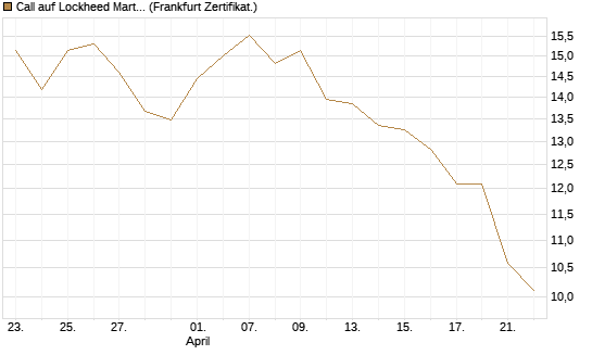 Call auf Lockheed Martin [UBS AG (London)] Chart