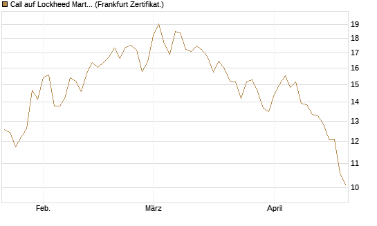 Call auf Lockheed Martin [UBS AG (London)] Chart