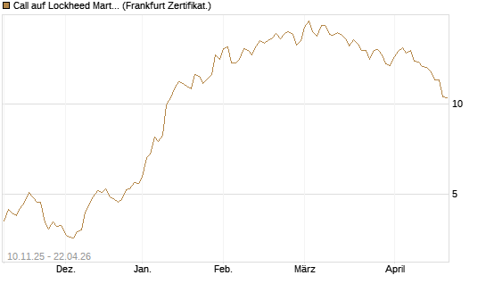 Call auf Lockheed Martin [UBS AG (London)] Chart