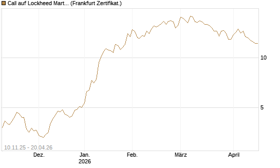 Call auf Lockheed Martin [UBS AG (London)] Chart