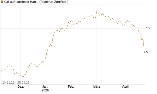 Call auf Lockheed Martin [UBS AG (London)] Chart