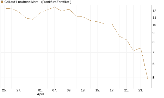 Call auf Lockheed Martin [UBS AG (London)] Chart