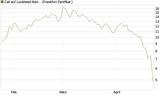 Call auf Lockheed Martin [UBS AG (London)] Chart