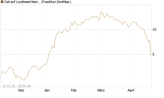 Call auf Lockheed Martin [UBS AG (London)] Chart