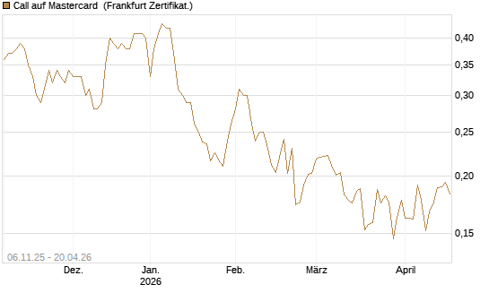 Call auf Mastercard [UBS AG (London)] Chart