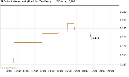 Call auf Mastercard [UBS AG (London)] Chart