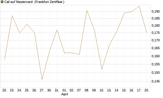 Call auf Mastercard [UBS AG (London)] Chart