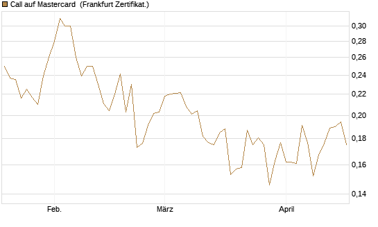 Call auf Mastercard [UBS AG (London)] Chart