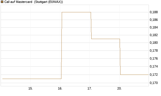 Call auf Mastercard [UBS AG (London)] Chart