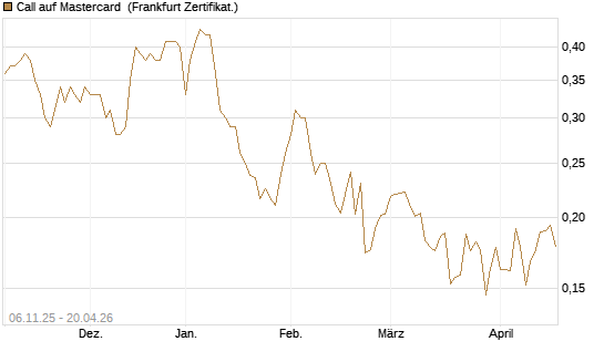 Call auf Mastercard [UBS AG (London)] Chart