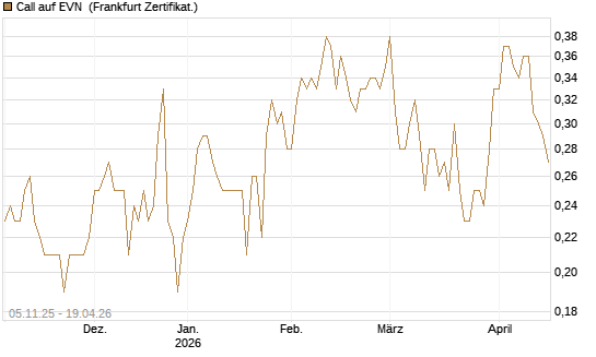 Call auf EVN [DZ BANK AG] Chart