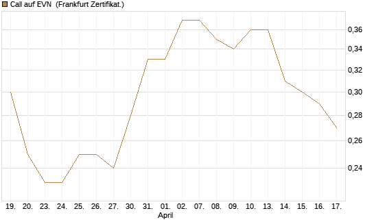 Call auf EVN [DZ BANK AG] Chart