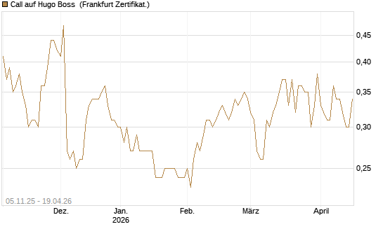 Call auf Hugo Boss [DZ BANK AG] Chart