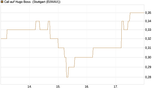 Call auf Hugo Boss [DZ BANK AG] Chart