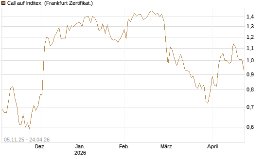 Call auf Inditex [DZ BANK AG] Chart