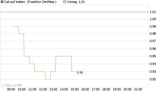 Call auf Inditex [DZ BANK AG] Chart