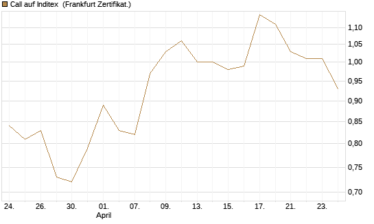 Call auf Inditex [DZ BANK AG] Chart