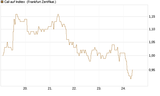 Call auf Inditex [DZ BANK AG] Chart