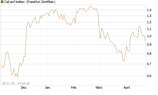 Call auf Inditex [DZ BANK AG] Chart