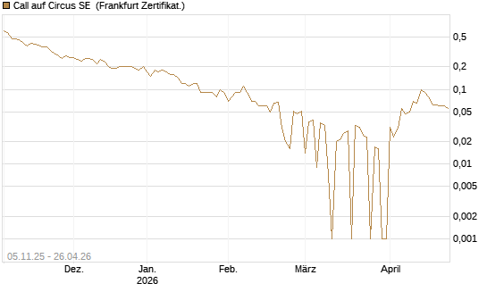 Call auf Circus SE [DZ BANK AG] Chart