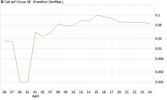Call auf Circus SE [DZ BANK AG] Chart
