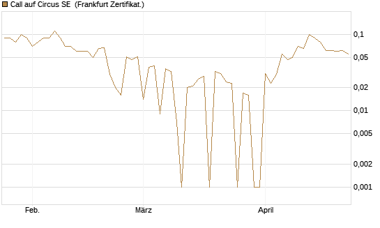 Call auf Circus SE [DZ BANK AG] Chart