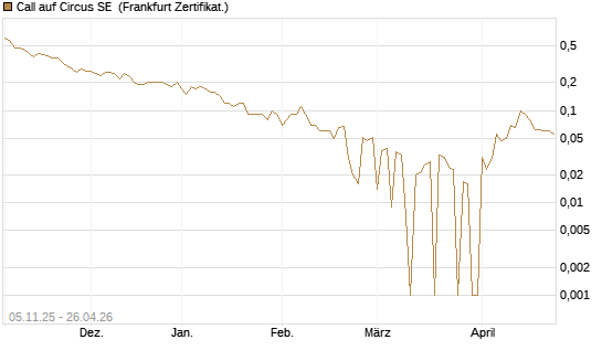 Call auf Circus SE [DZ BANK AG] Chart