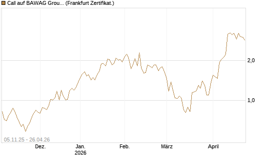 Call auf BAWAG Group AG [DZ BANK AG] Chart
