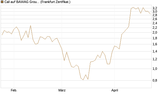 Call auf BAWAG Group AG [DZ BANK AG] Chart