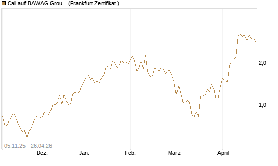 Call auf BAWAG Group AG [DZ BANK AG] Chart