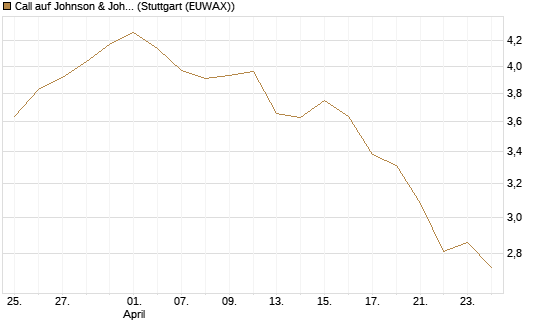 Call auf Johnson & Johnson [DZ BANK AG] Chart