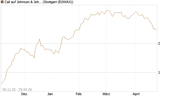 Call auf Johnson & Johnson [DZ BANK AG] Chart