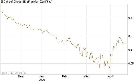 Call auf Circus SE [DZ BANK AG] Chart