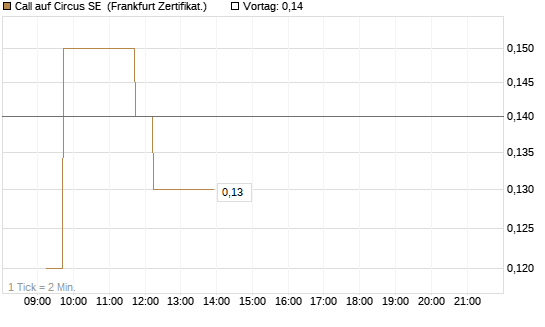 Call auf Circus SE [DZ BANK AG] Chart