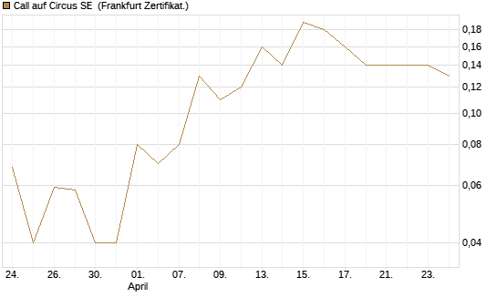 Call auf Circus SE [DZ BANK AG] Chart