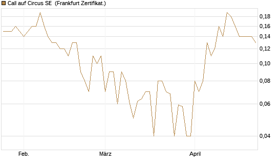 Call auf Circus SE [DZ BANK AG] Chart