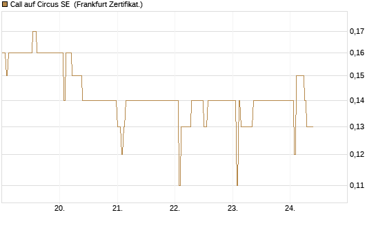 Call auf Circus SE [DZ BANK AG] Chart