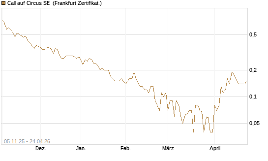 Call auf Circus SE [DZ BANK AG] Chart