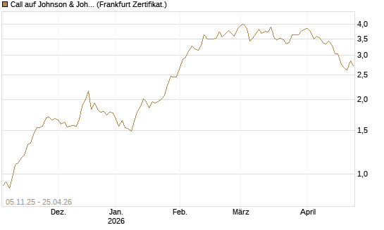 Call auf Johnson & Johnson [DZ BANK AG] Chart
