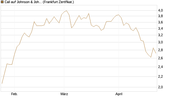 Call auf Johnson & Johnson [DZ BANK AG] Chart