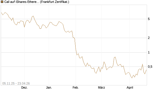 Call auf iShares Ethereum Trust ETF [Vontobel] Chart