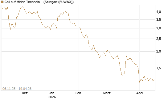 Call auf Mirion Technologies Inc [Morgan Stanley & Co. Int. plc] Chart