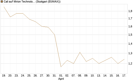 Call auf Mirion Technologies Inc [Morgan Stanley & Co. Int. plc] Chart