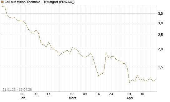 Call auf Mirion Technologies Inc [Morgan Stanley & Co. Int. plc] Chart