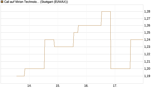 Call auf Mirion Technologies Inc [Morgan Stanley & Co. Int. plc] Chart