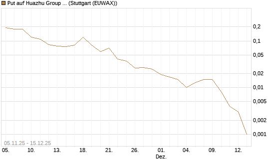 Put auf Huazhu Group Limited [J.P. Morgan Structured Products B.V.] Chart