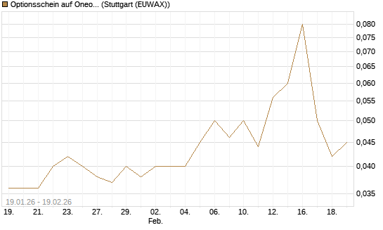 Optionsschein auf Oneok [Goldman Sachs Bank Europe SE] Chart
